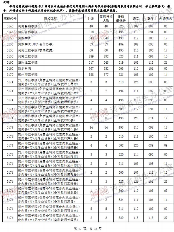 2019河南高考二本院校投档线【文科 理科】