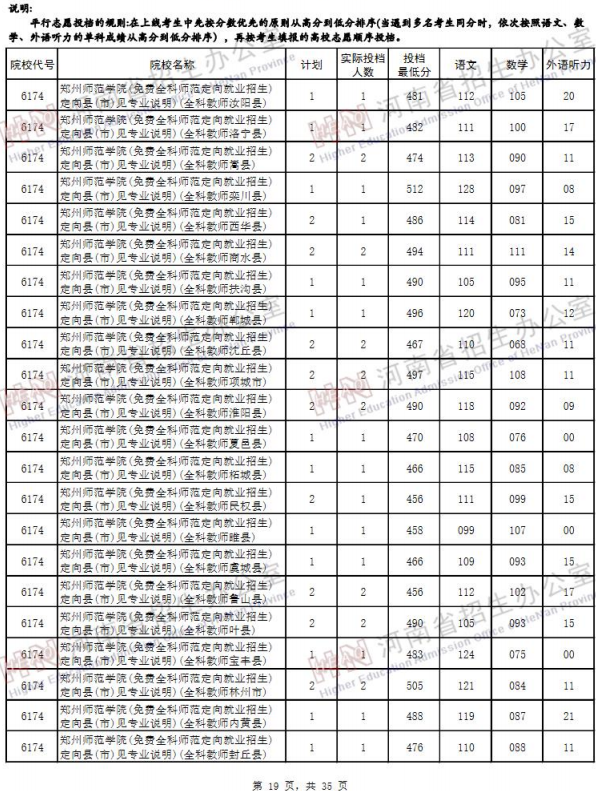 2019河南高考二本院校投档线【文科 理科】