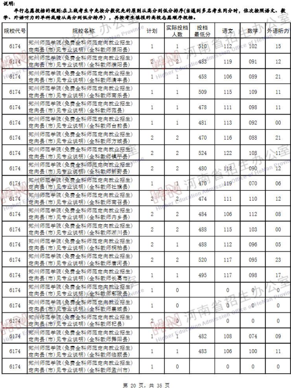 2019河南高考二本院校投档线【文科 理科】