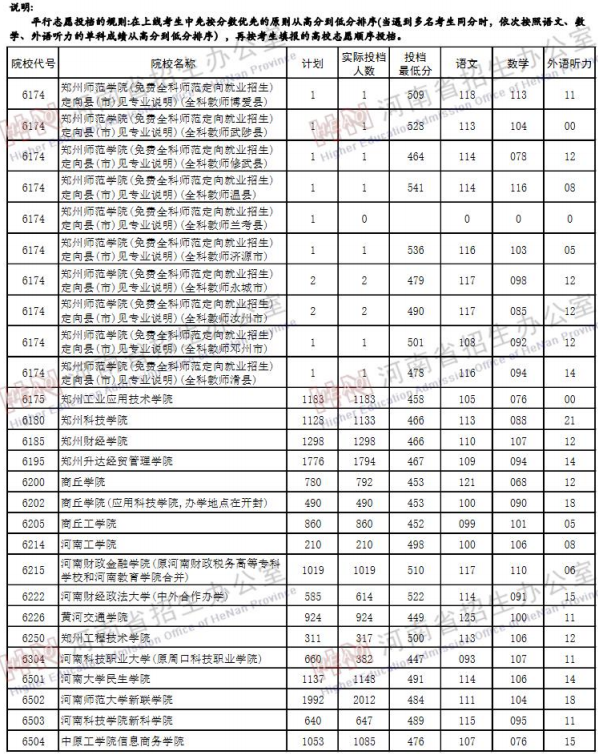 2019河南高考二本院校投档线【文科 理科】