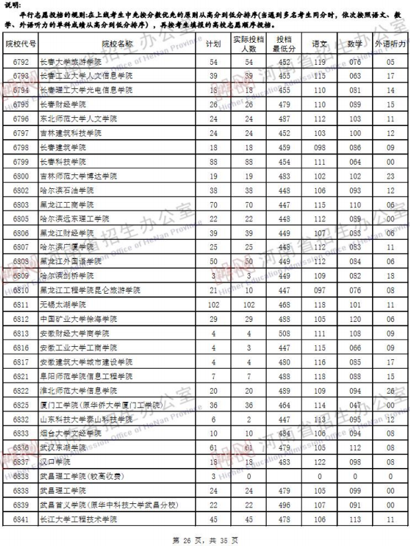 2019河南高考二本院校投档线【文科 理科】