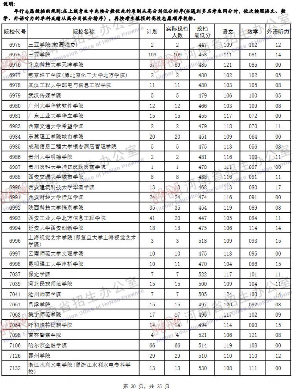 2019河南高考二本院校投档线【文科 理科】