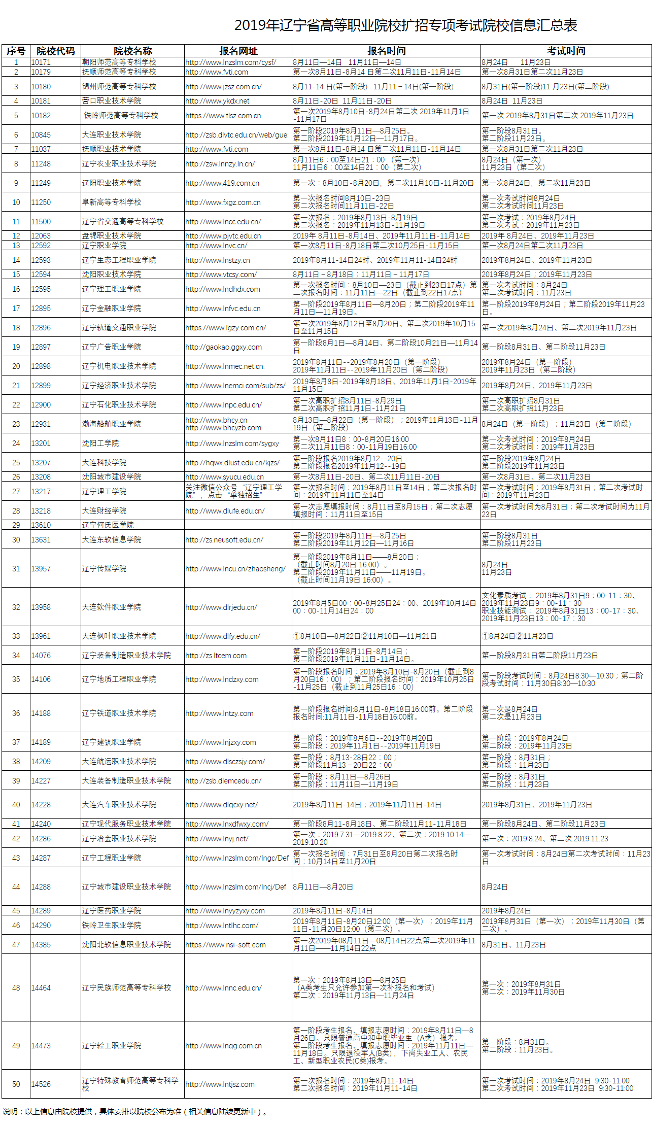 2019辽宁高职扩招院校有哪些及招生计划