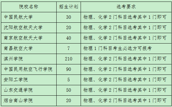 2020山东民航招飞学校及招生计划