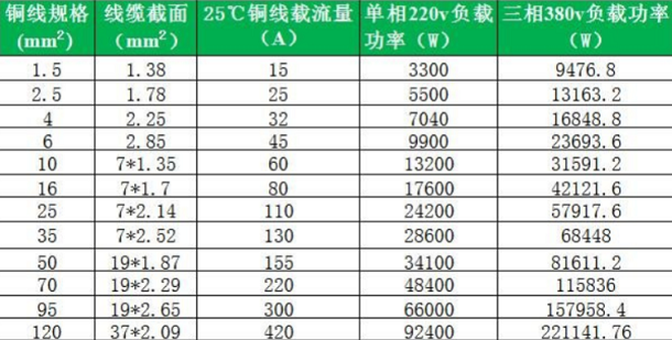 铜线平方与功率对照表