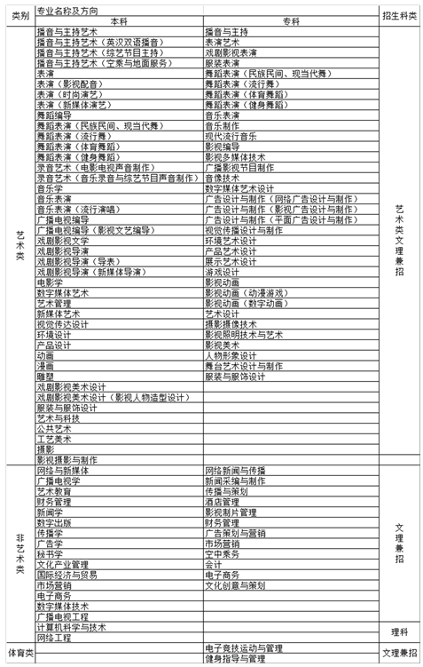 四川传媒学院2020年艺术类专业招生简章