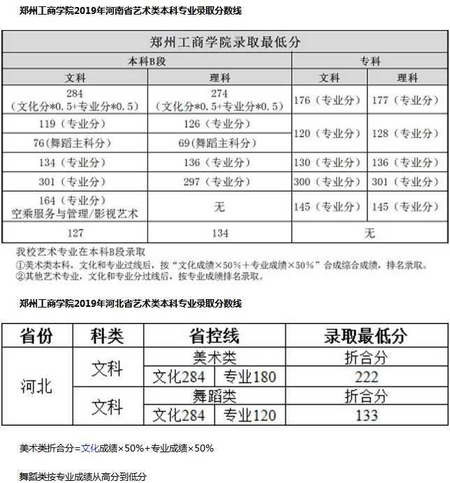 2019郑州工商学院艺术类专业分数线是多少