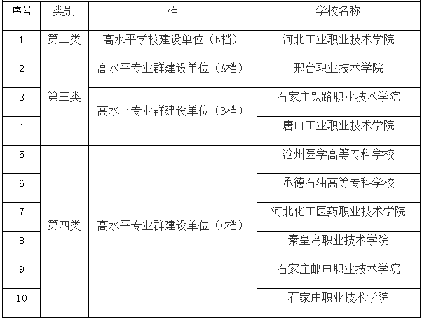 河北高职双高计划学校名单汇总