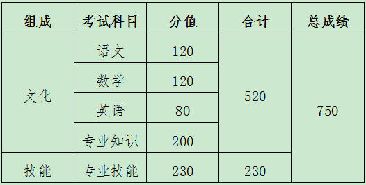 2020山东春季高考科目时间及总分