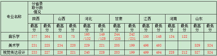 2020安康学院艺术类招生简章及招生计划