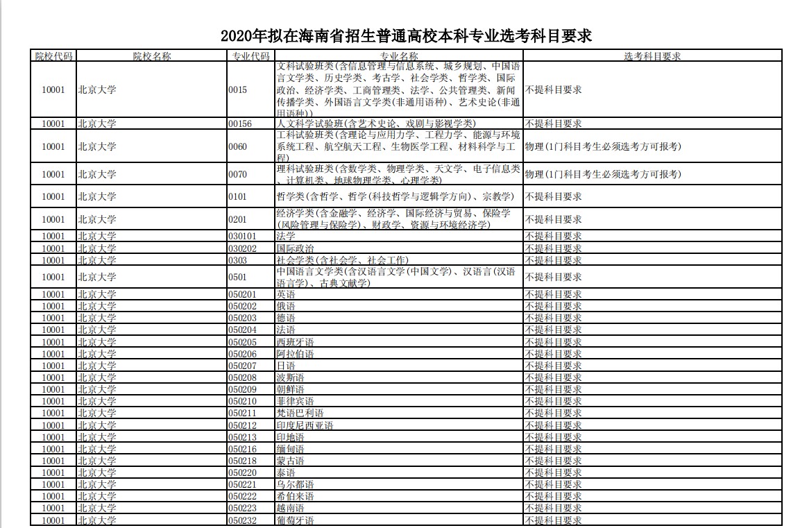 新高考北京大学专业对选科的要求