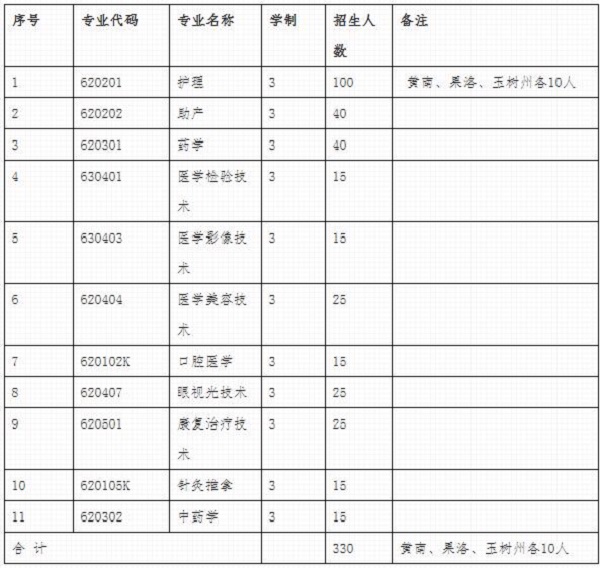 青海卫生职业技术学院2020年单招专业与计划