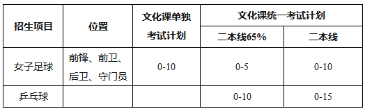 2020江南大学高水平运动队招生简章