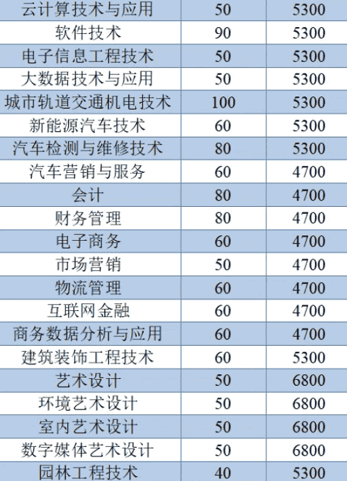 扬州工业职业技术学院2020年提前招生简章