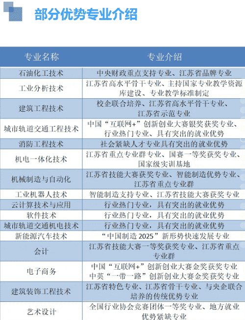 扬州工业职业技术学院2020年提前招生简章