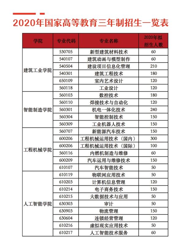 湖南三一工业职业技术学院2020年单招简章