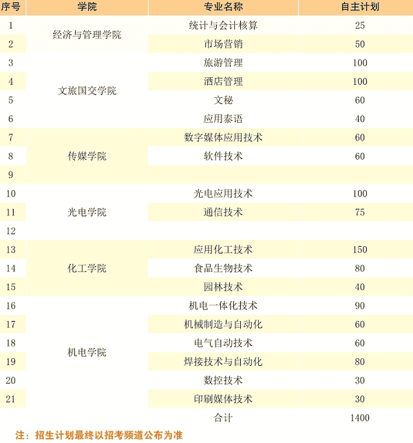 云南国防工程职业学院2020单招专业