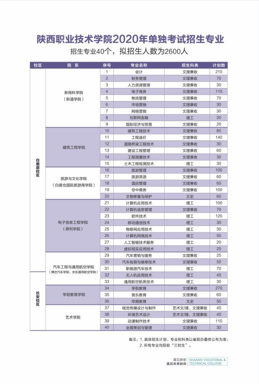 陕西职业技术学院2020年单独考试招生简章