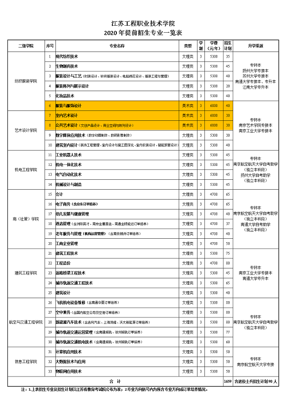 2020江苏工程职业技术学院提前招生专业与计划