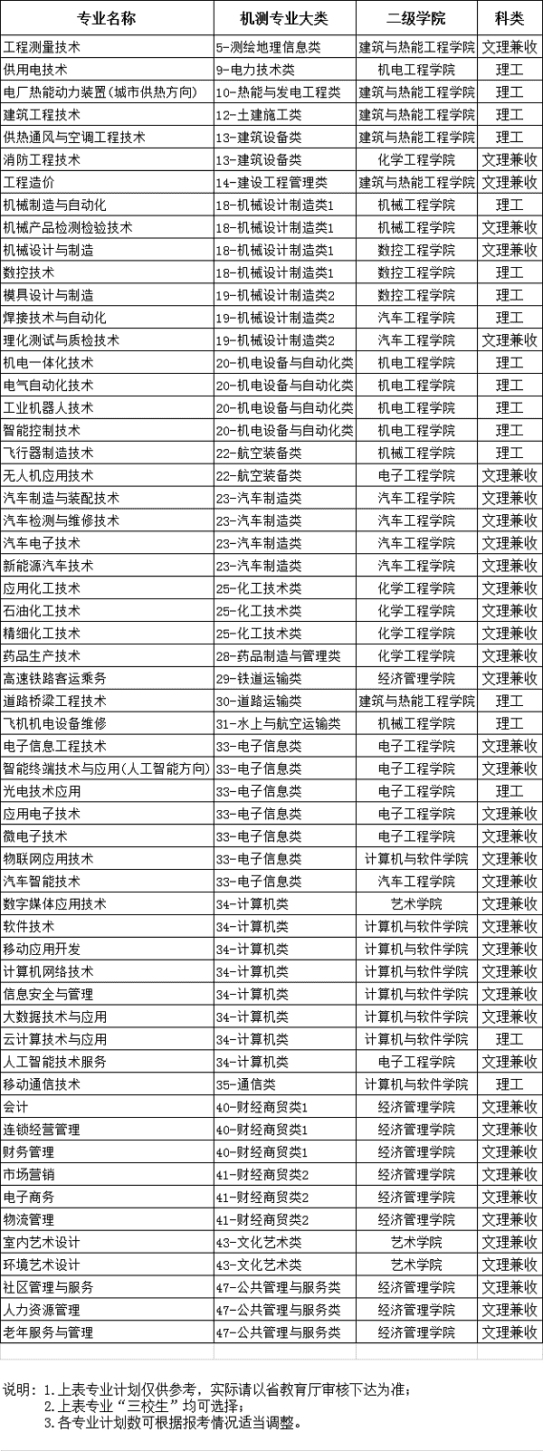 2020陝西國防工業職業技術學院單獨考試招生簡章