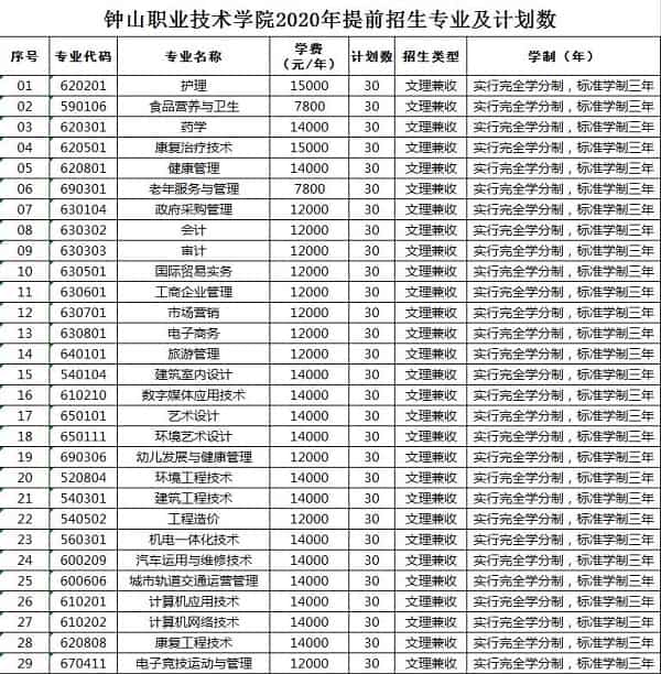 钟山职业技术学院2020年提前招生专业及计划