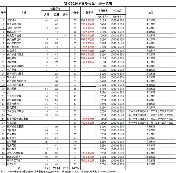 广东科贸职业学院2020年单招专业及计划