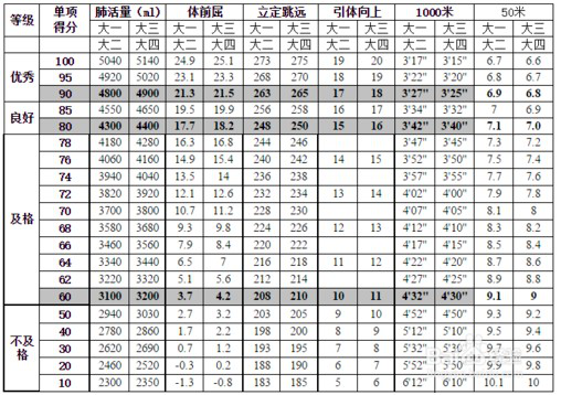 大学生体测标准是什么