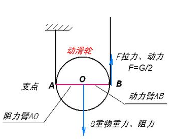 动滑轮省力原理