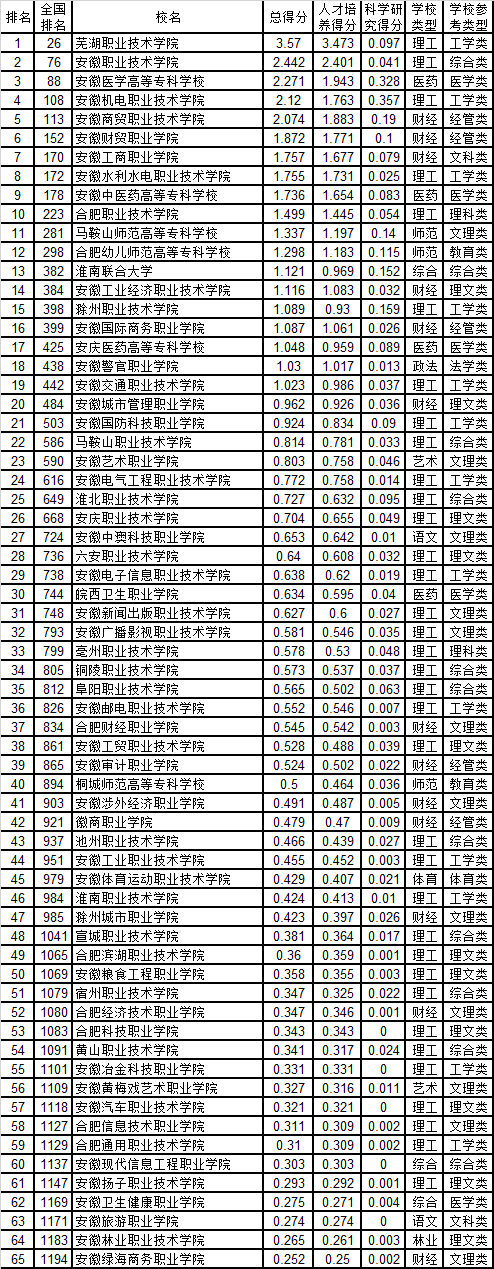 安徽工业职业技术学院实力怎么样