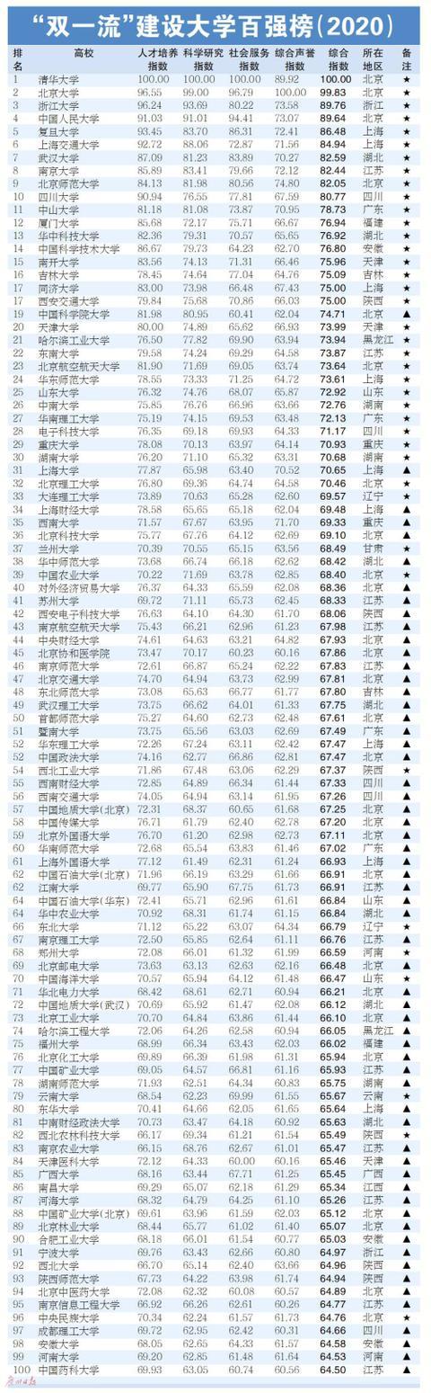 2020年双一流建设大学百强榜最新名单