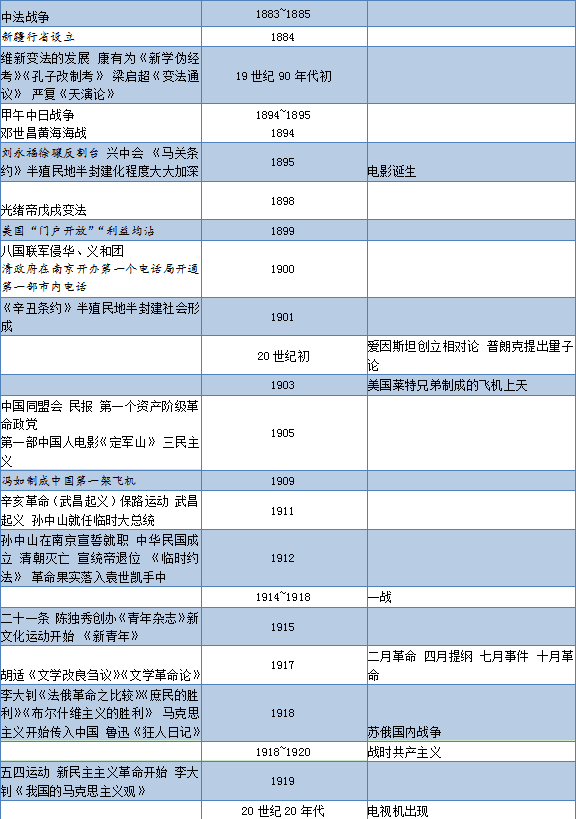 高考历史必背大事年表及时间