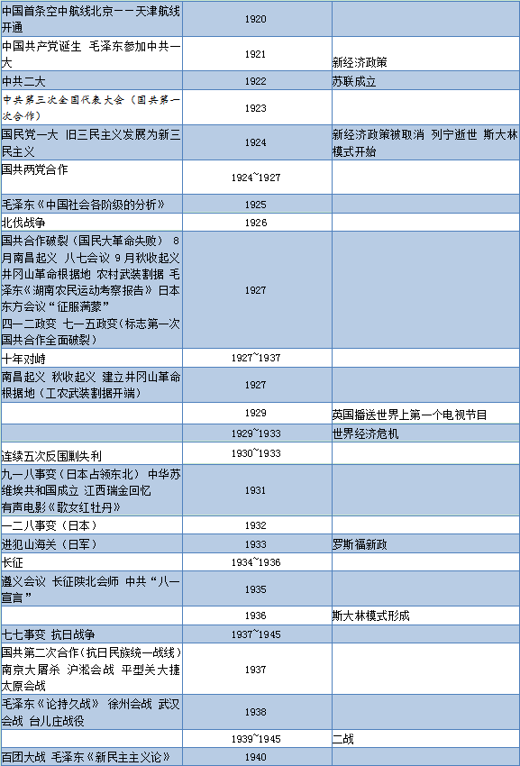 高考历史必背大事年表及时间