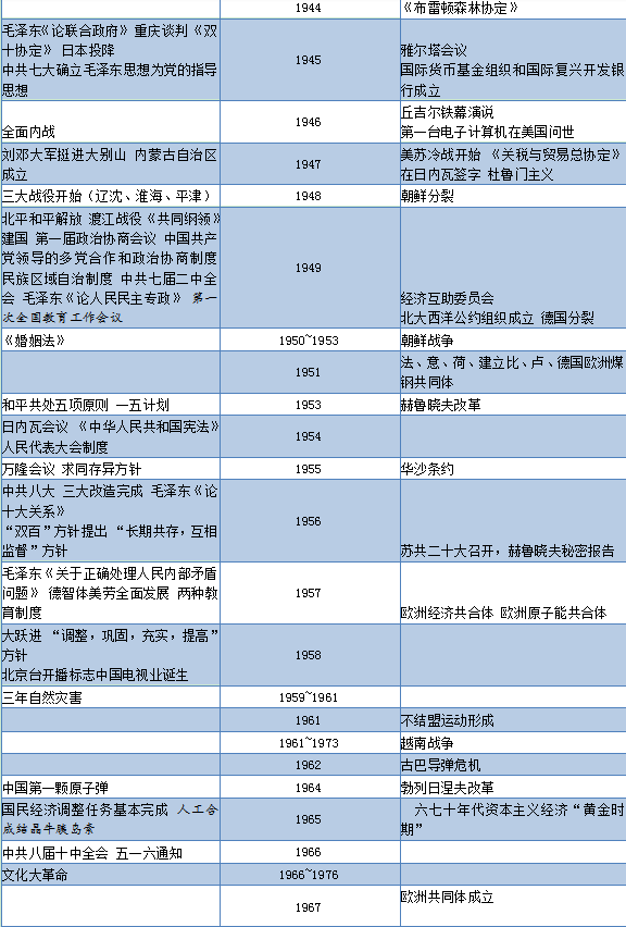 高考历史必背大事年表及时间