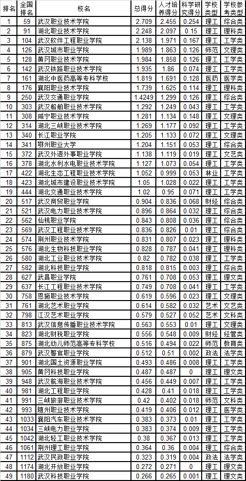 武汉信息传播职业技术学院评价怎么样