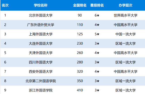 2020年中国外国语大学排名