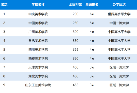 2020年中国美术大学排名