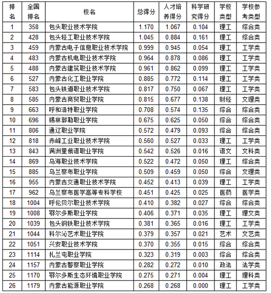 包头钢铁职业技术学院好不好 排名是多少