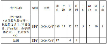 2020北京联合大学美术类专业招生计划