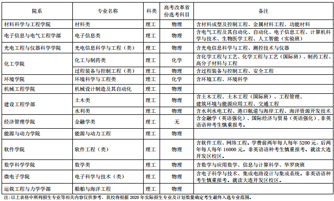 2020大连理工大学筑梦计划招生简章及计划