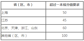 上海交通大学2020强基计划招生简章及专业