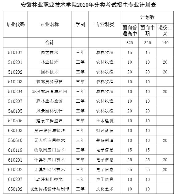 2020年安徽林业职业技术学院分类考试招生计划及专业