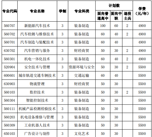 2020年安徽汽车职业技术学院分类考试招生计划及专业