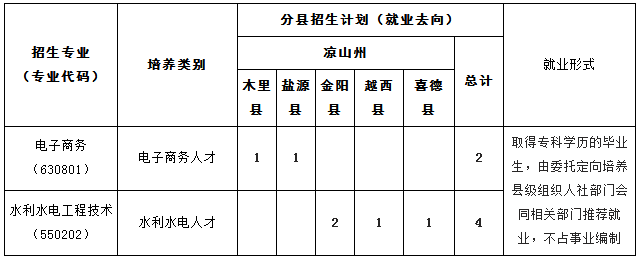 2020​绵阳职业技术学院高职单招招生章程