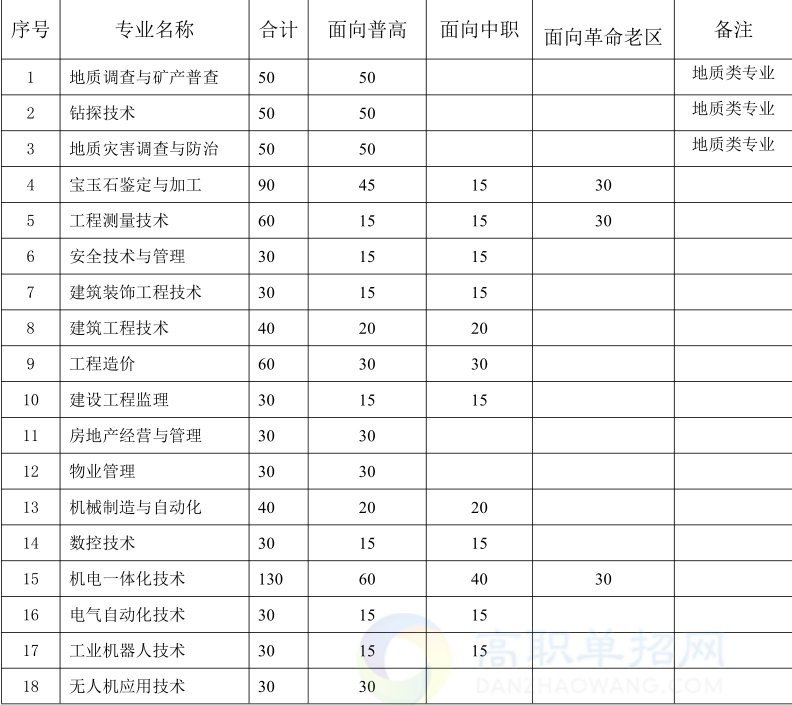 2020年安徽工业经济职业技术学院分类考试招生计划及专业