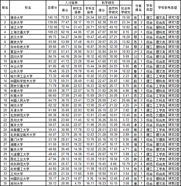 2020中国大学综合实力排名前300强