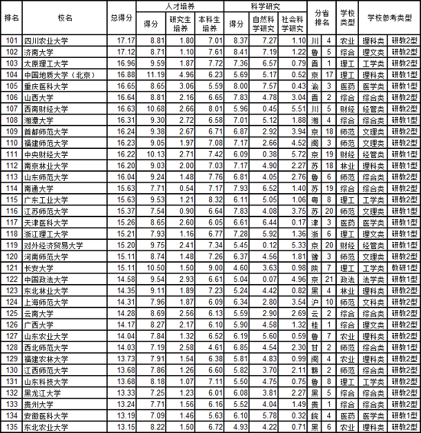 2020中国大学综合实力排名前300强