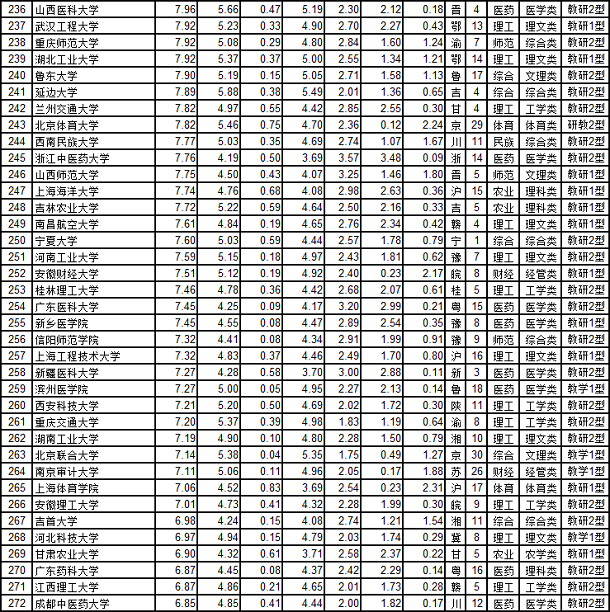 2020中国大学综合实力排名前300强