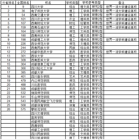 四川所有本科大学综合实力排名2020