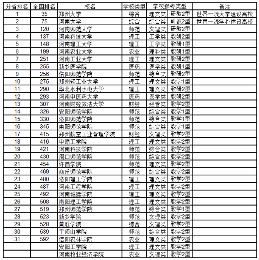 2020河南本科大学排名一览表最新