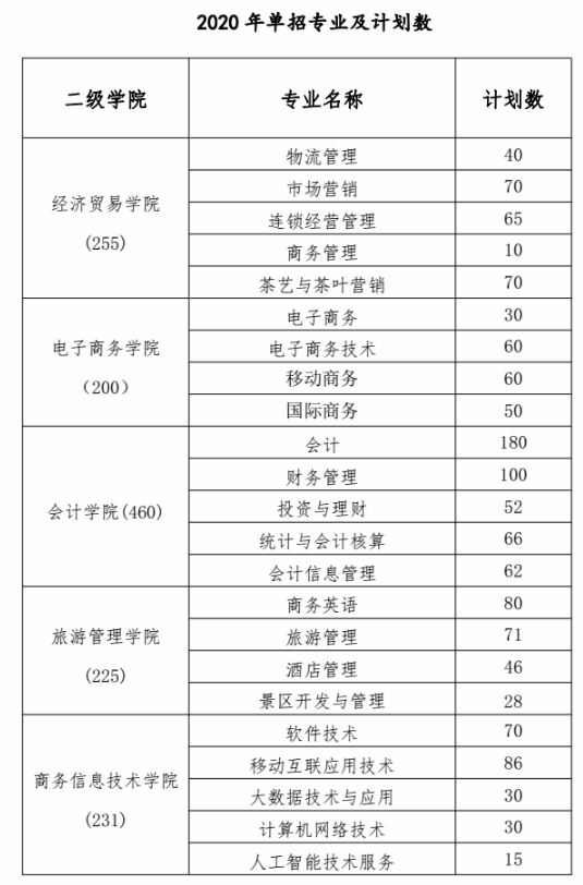 2020湖南商务职业技术学院单招计划及专业